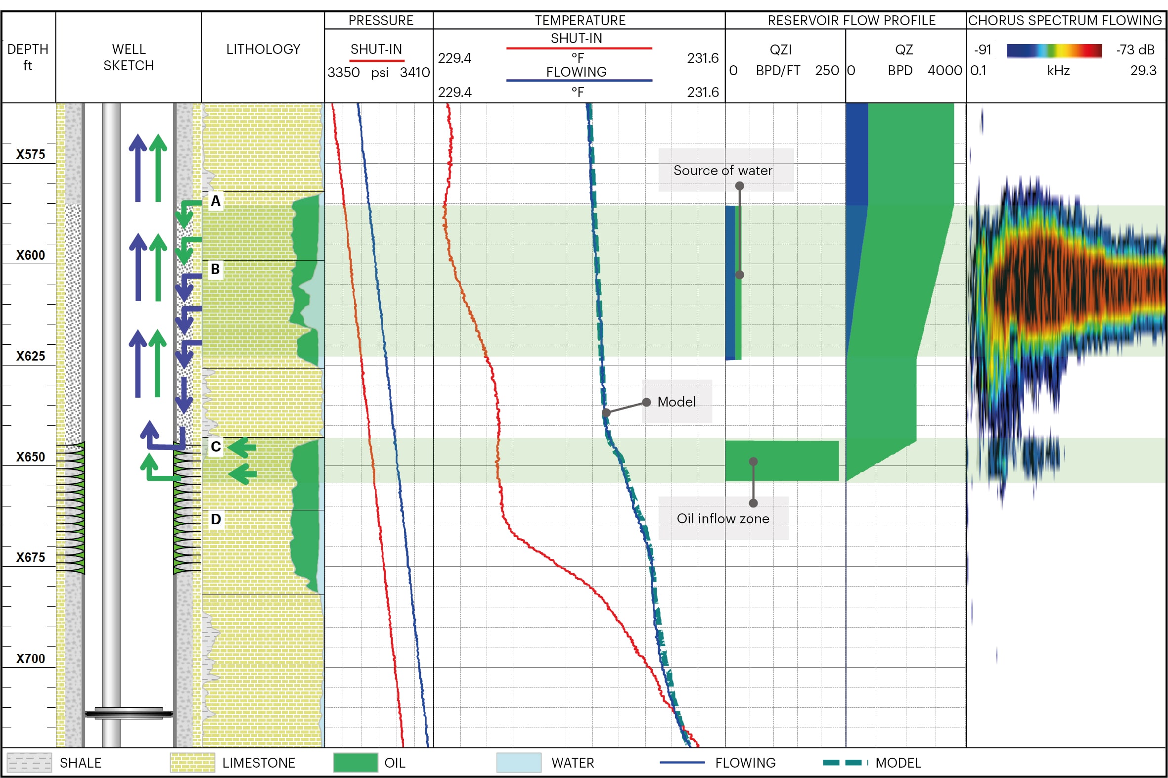 CS012-Dual-String-Flow-Logplot